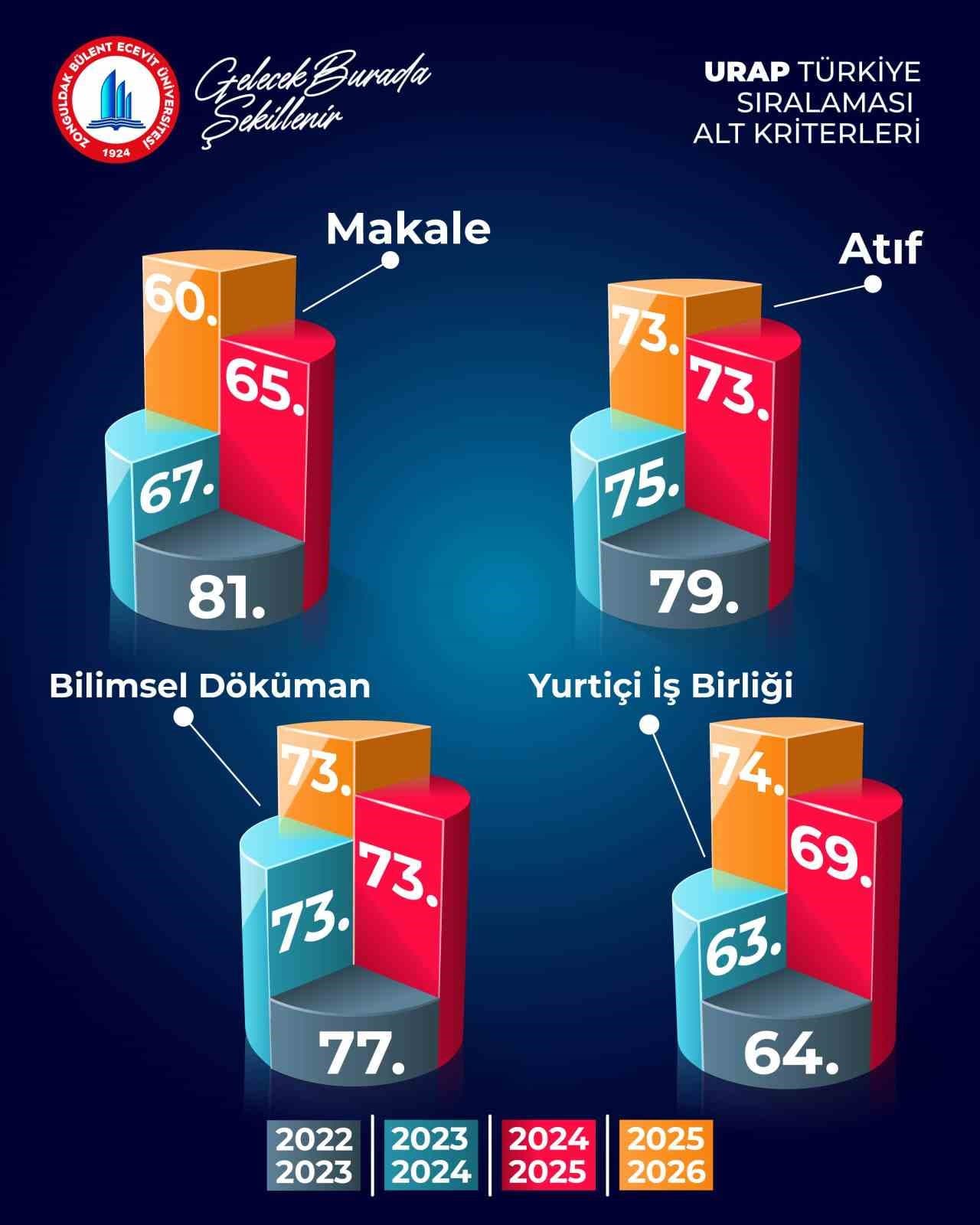 BEUN, Türkiye’nin yükselen üniversiteleri arasında
