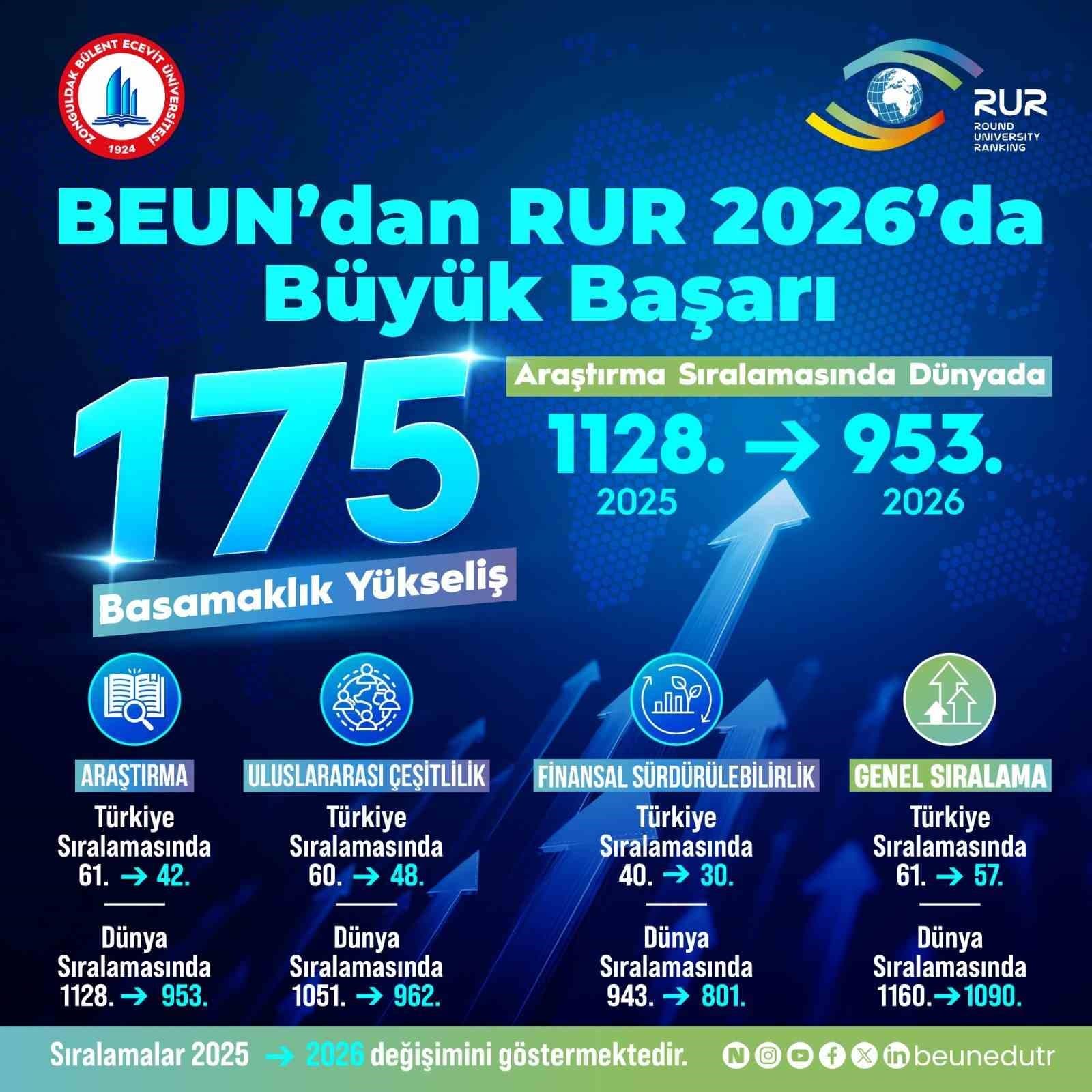 BEUN’un yükselen başarı grafiği RUR 2026’ya damga vurdu
