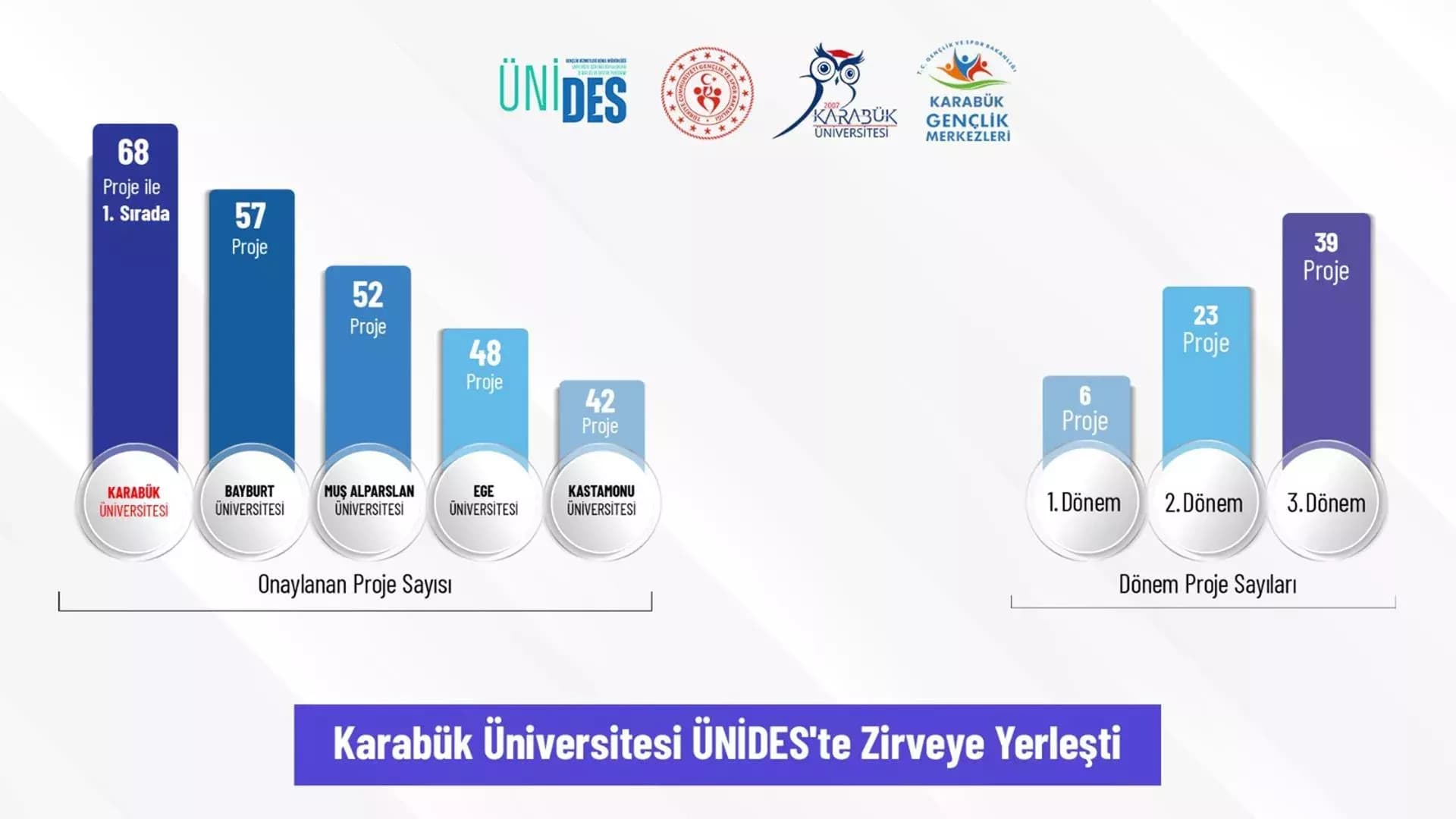 Karabük Üniversitesi'nin ÜNİDES Başarısı