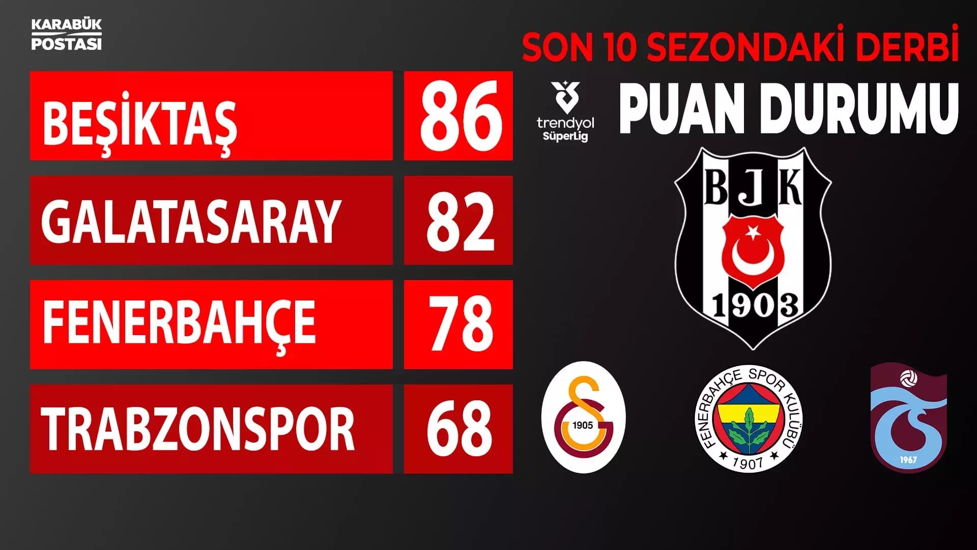Son 10 Sezonun Derbi Lideri Beşiktaş