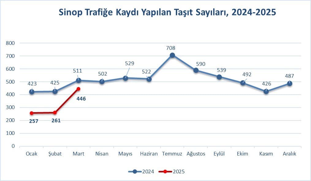 Sinop’ta trafiğe kayıtlı araç sayısı 79 bin 414 oldu