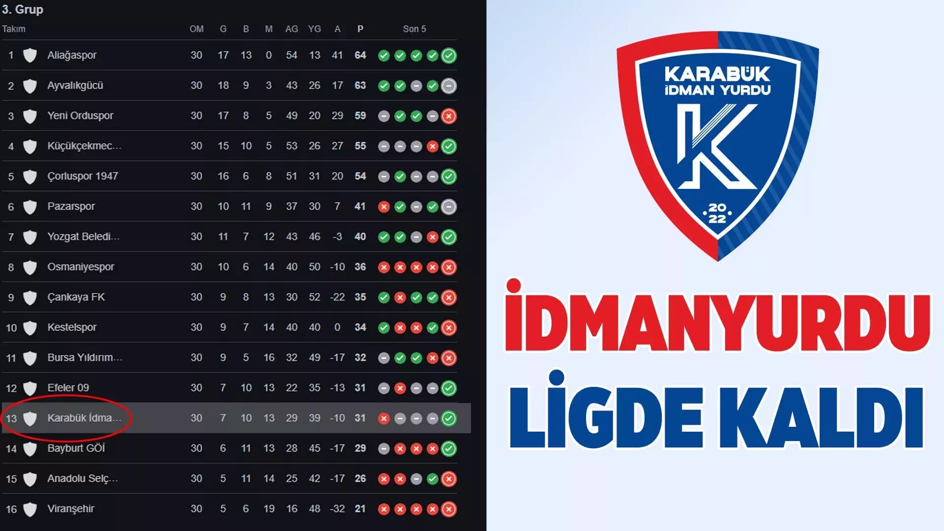 Karabük İdmanyurdu Son Nefeste Ligde Kaldı