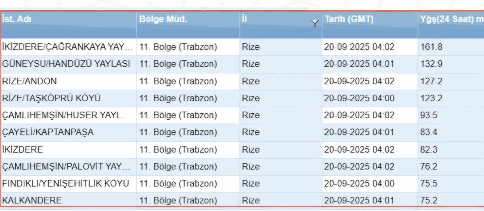Rize’nin bir çok noktasına son 24 saatte 75 kg ve üstü yağış düştü