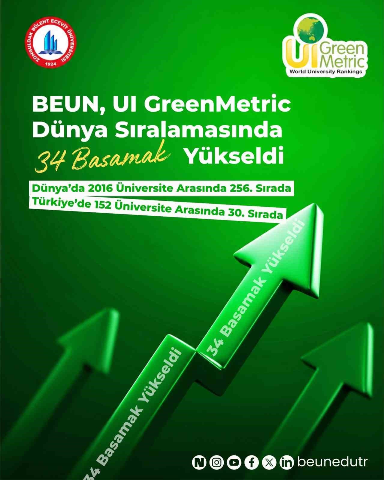 BEUN, GreenMetric Dünya Üniversiteleri Sıralaması’nda 34 basamak yükseldi