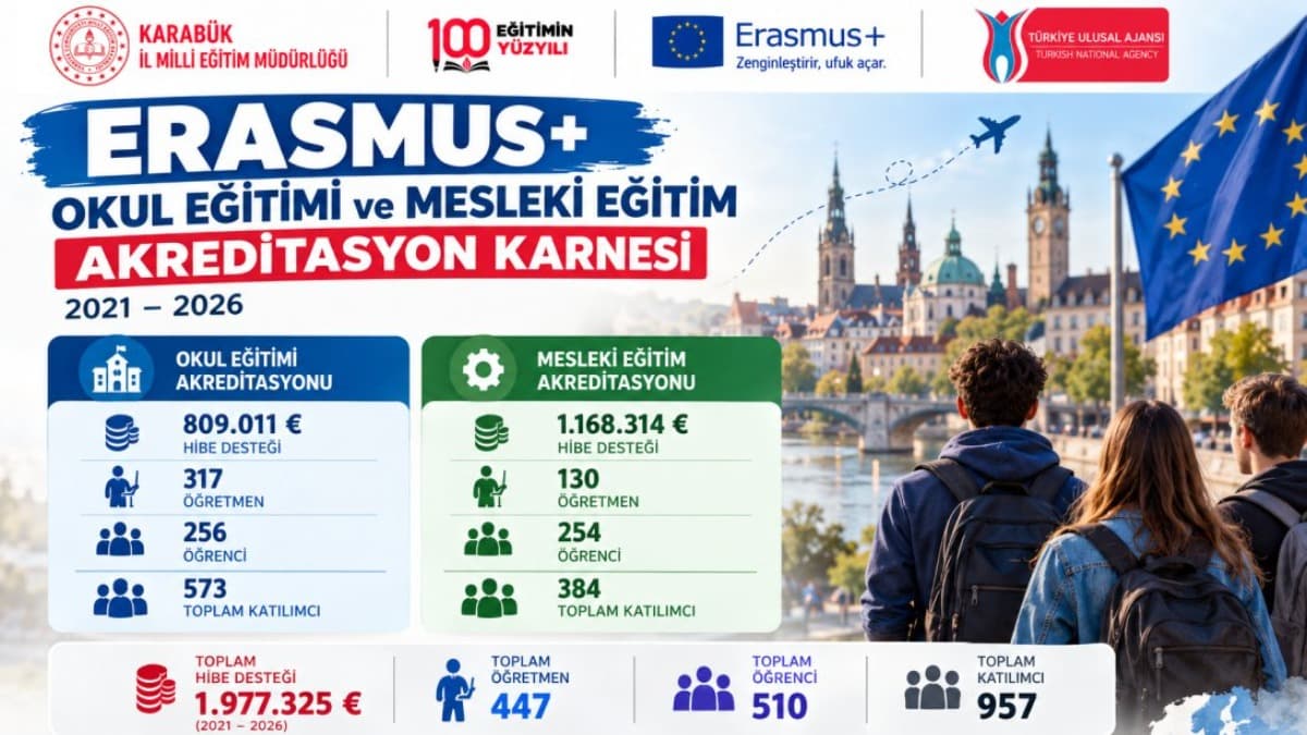 Karabük’e 5 yılda 2 milyon avroluk Erasmus+ desteği