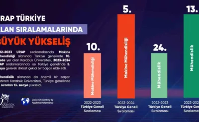 KBÜ’den URAP Türkiye Alan Sıralamalarında büyük yükseliş