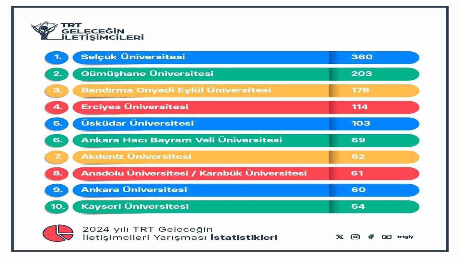 karabuk universitesi yine zirvede yer aldi
