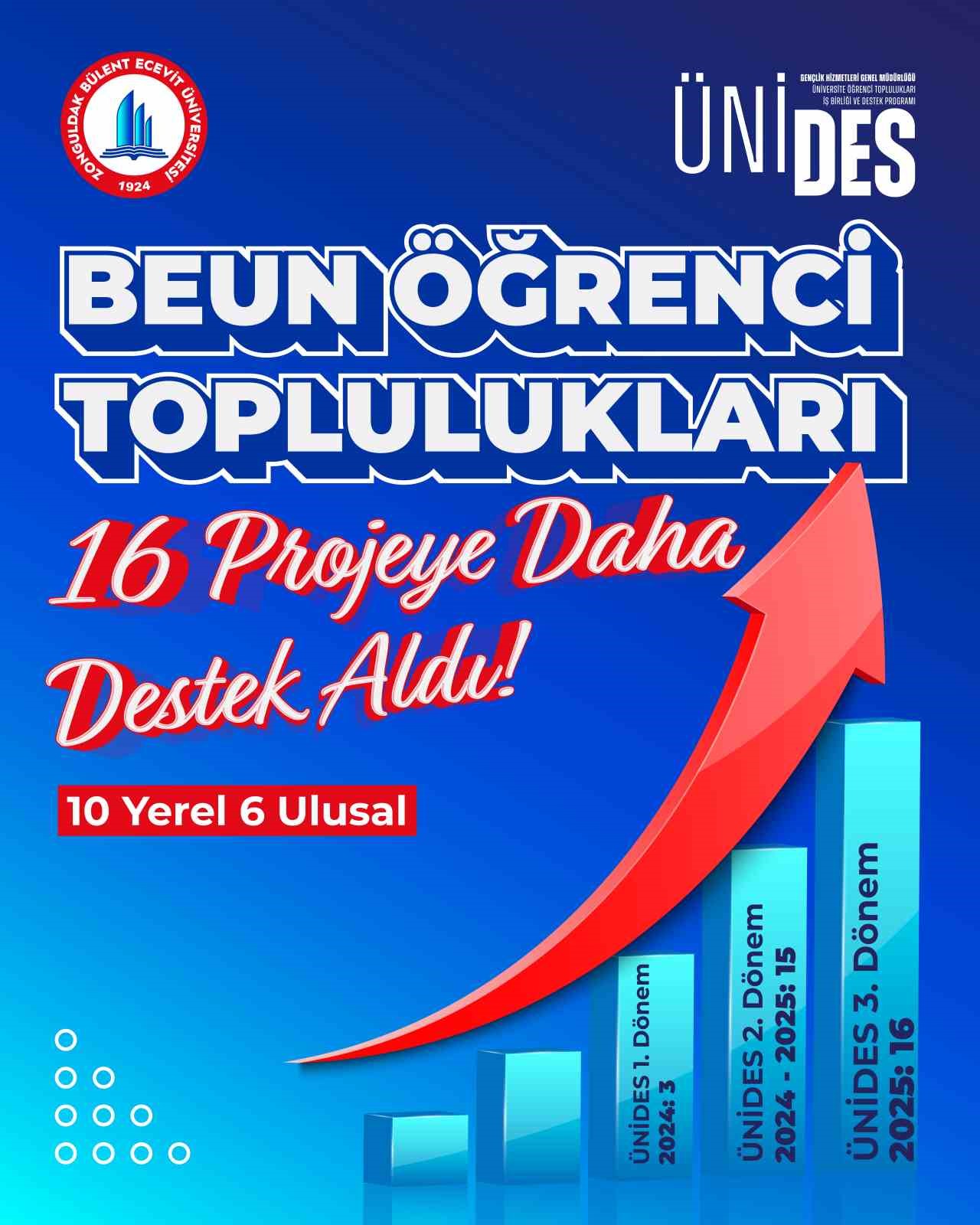 beun ogrenci topluluklarindan buyuk basari unidesten 16 projeye destek 1bDgWnbf
