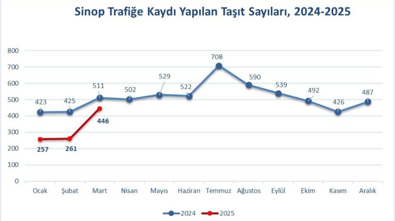 sinopta trafige kayitli arac sayisi 79 bin 414 oldu UxwIhvmm