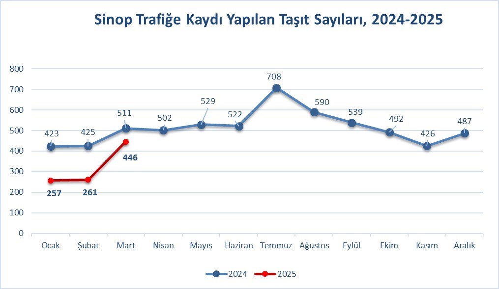 sinopta trafige kayitli arac sayisi 79 bin 414 oldu