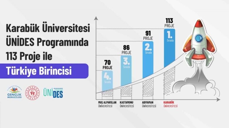 kbu genclik projelerinde unideste zirvede yer aliyor OIBifVDy