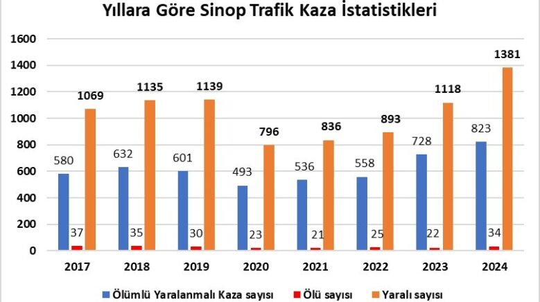 sinopta son 8 yilin kaza rekoru 34 olu bin 381 yarali 6sfxl7pk