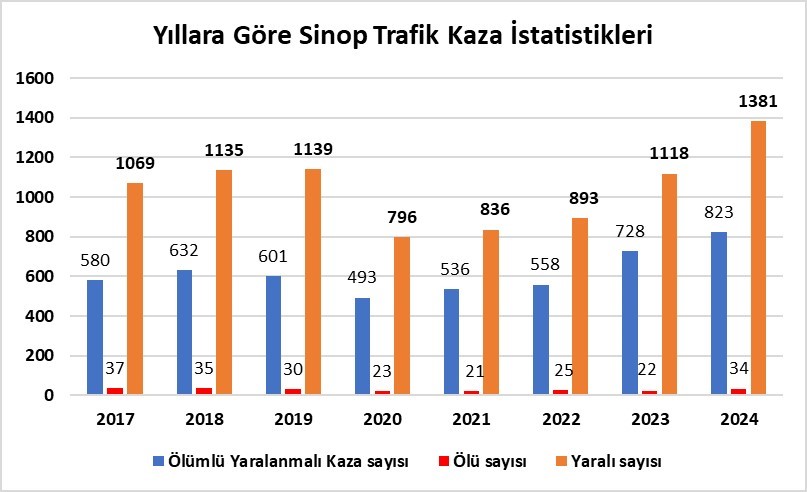 sinopta son 8 yilin kaza rekoru 34 olu bin 381 yarali