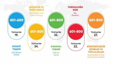 baruden onemli basari 2 alanda dunyada ilk 200de EVj34gvA