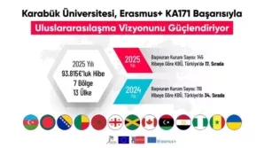 KBU Erasmus KA171de Turkiye Genelinde 17. Siraya Yukseldi
