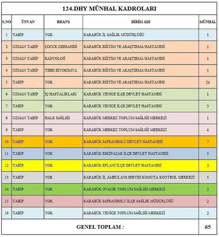 Karabuke 65 yeni hekim atamasi yapildi124uncu Donem Devlet Hizmeti Yukumlulugu DHY kurasi ka