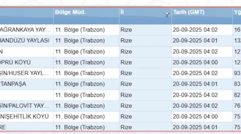 rizenin bir cok noktasina son 24 saatte 75 kg ve ustu yagis dustu J6alkc7F
