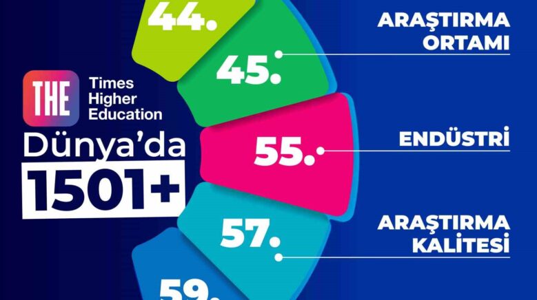 beun the 2026 dunya universite siralamasinda yerini korudu IAppNnYb