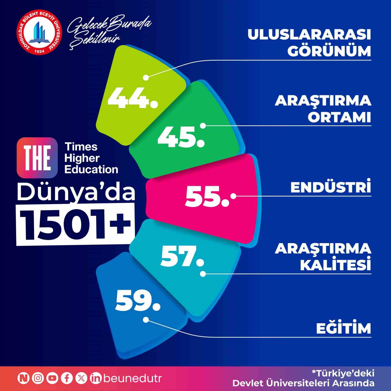 beun the 2026 dunya universite siralamasinda yerini korudu IAppNnYb