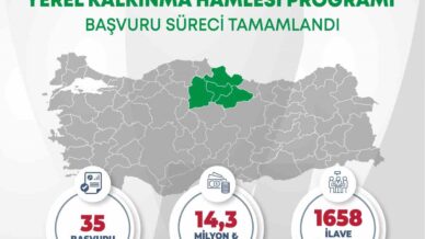 orta karadenizden yerel kalkinma hamlesine 143 milyar tl yatirim basvurusu M3sFlD7g