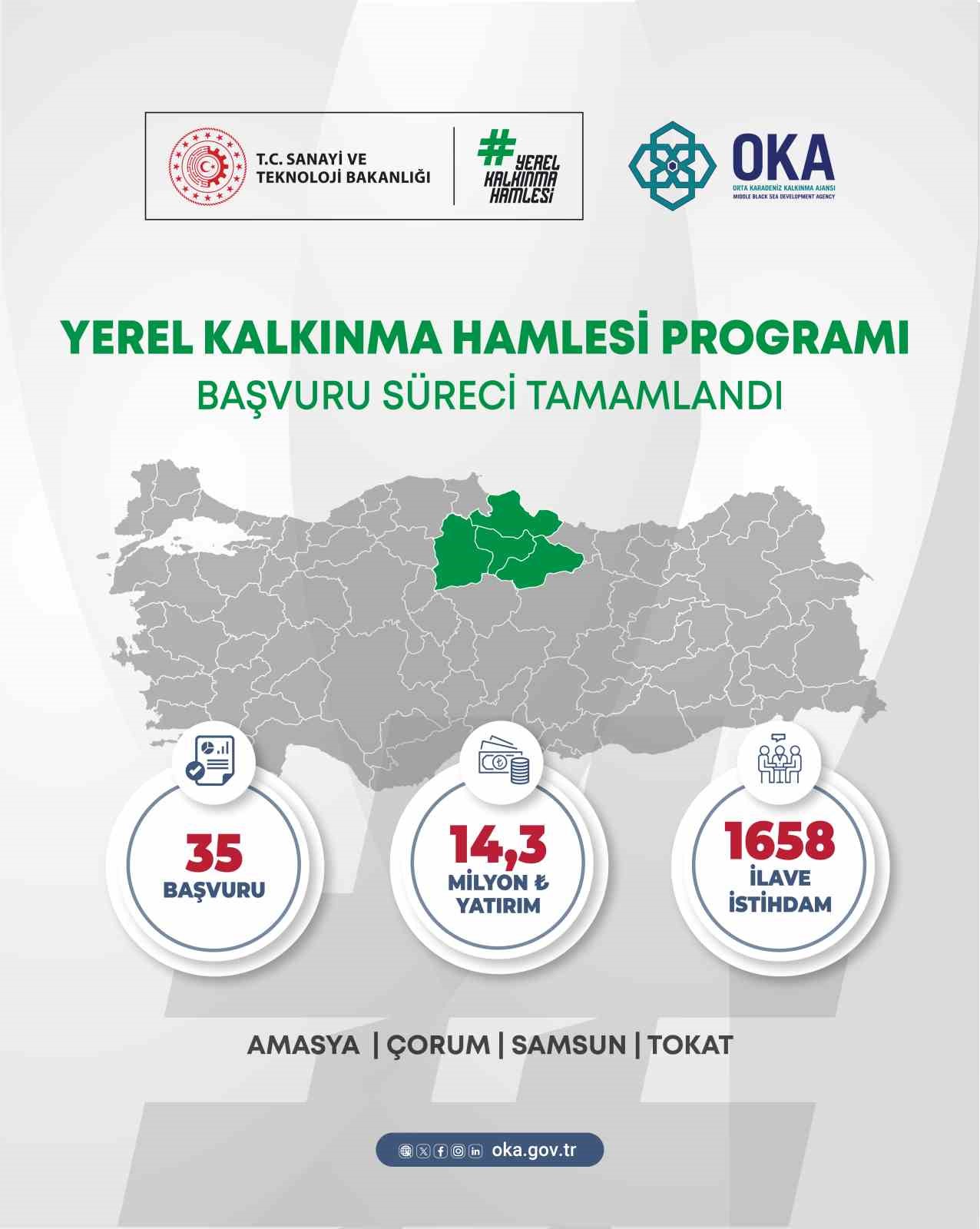 orta karadenizden yerel kalkinma hamlesine 143 milyar tl yatirim basvurusu M3sFlD7g