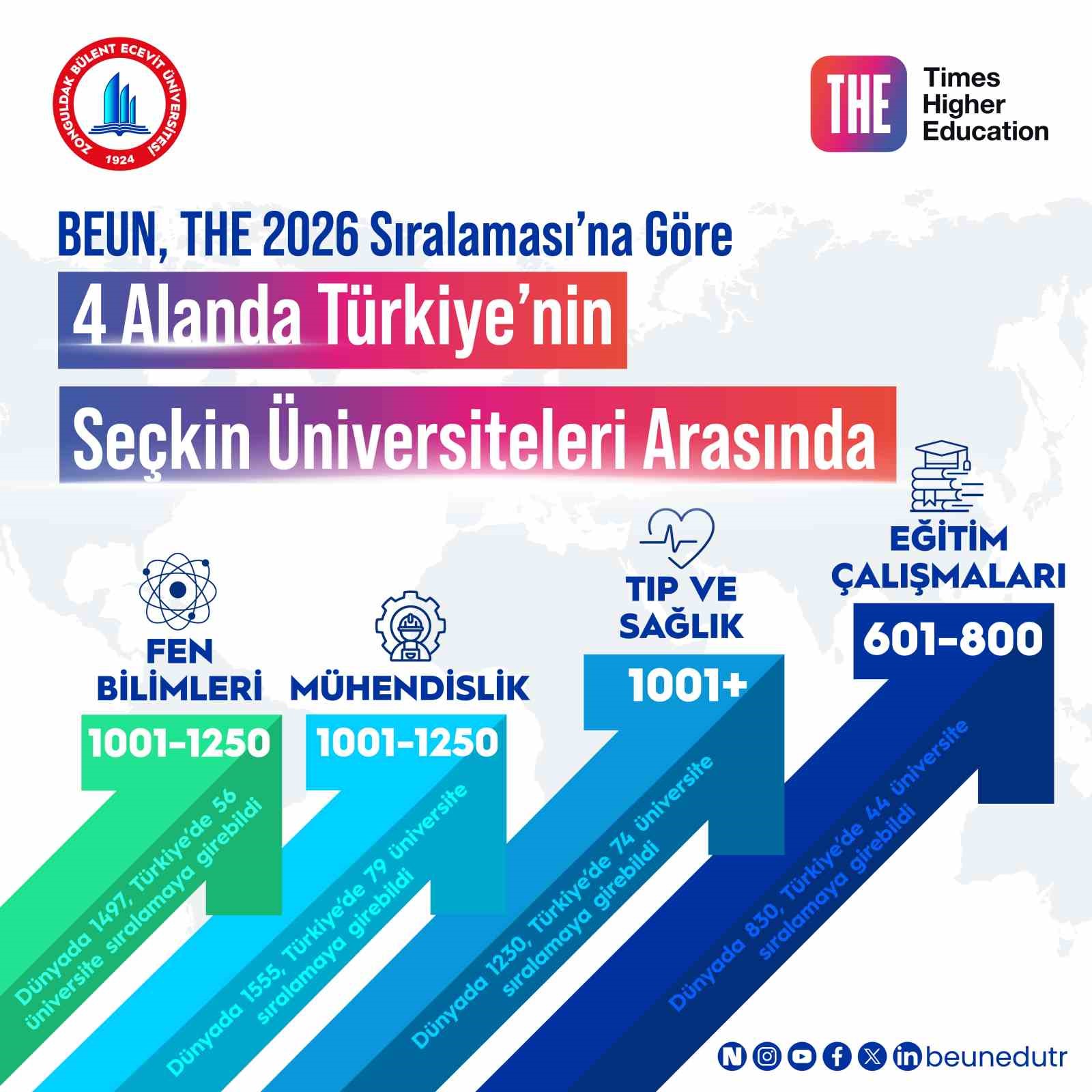 beun the 2026 siralamasina gore 4 alanda turkiyenin seckin universiteleri arasinda Fwslrq3I