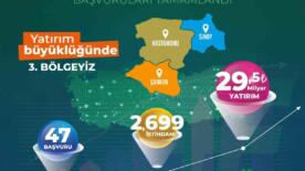 tr82 bolgesi yerel kalkinma hamlesiyle turkiye 3uncusu oldu YJcUaJHZ